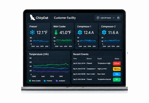 A laptop showing a ChirpDat dashboard with zone tiles, a temperature chart and an event log.