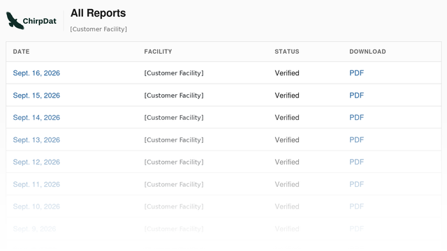 A ChirpDat All Reports screen listing a month of daily temperature reports, every row marked Verified with a PDF to download. Facility names are replaced with a placeholder.
