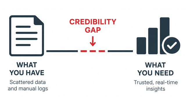 A diagram contrasting what you have, scattered data and manual logs shown as a paper document, with what you need, trusted real-time insights shown as a verified chart. A broken red line labelled Credibility Gap runs between them.