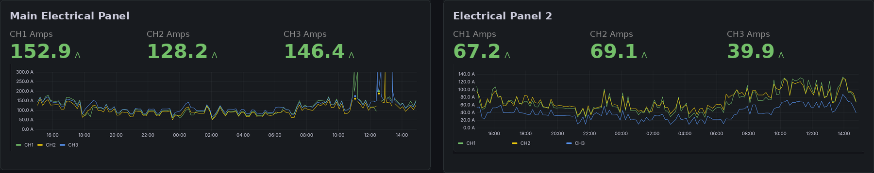 A ChirpDat dashboard showing three-phase current for two electrical panels: the main panel at 152.9, 128.2 and 146.4 amps, and a second panel at 67.2, 69.1 and 39.9 amps, with 24 hours of trend lines beside each.