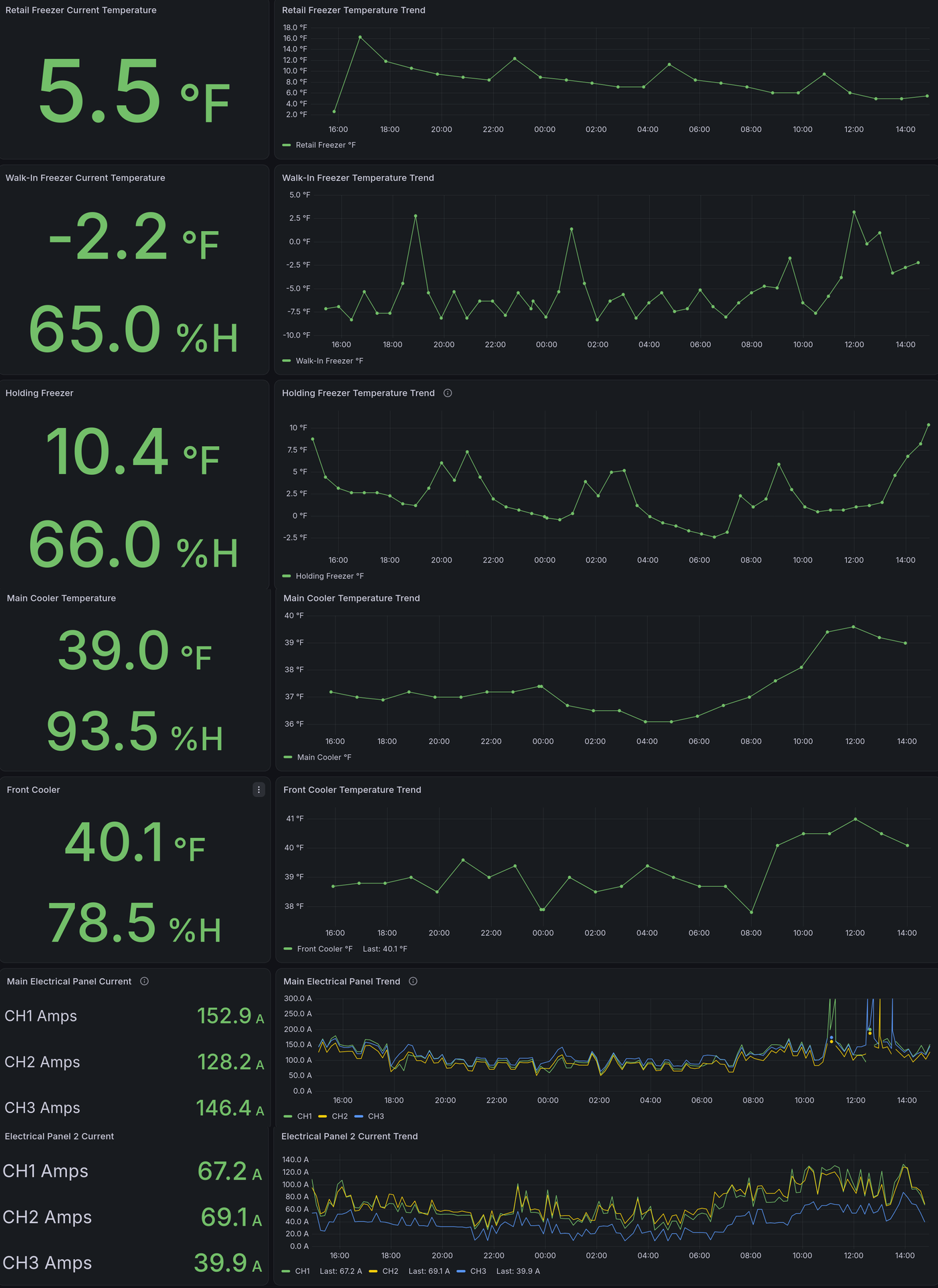 Seven panels from a live ChirpDat dashboard: current temperature and humidity for a retail freezer, walk-in freezer, holding freezer, main cooler and front cooler, above three-phase current readings for two electrical panels. On the second panel the third phase reads 39.9 amps against 67.2 and 69.1 on the other two, and its trace runs below the others across the full 24 hours.