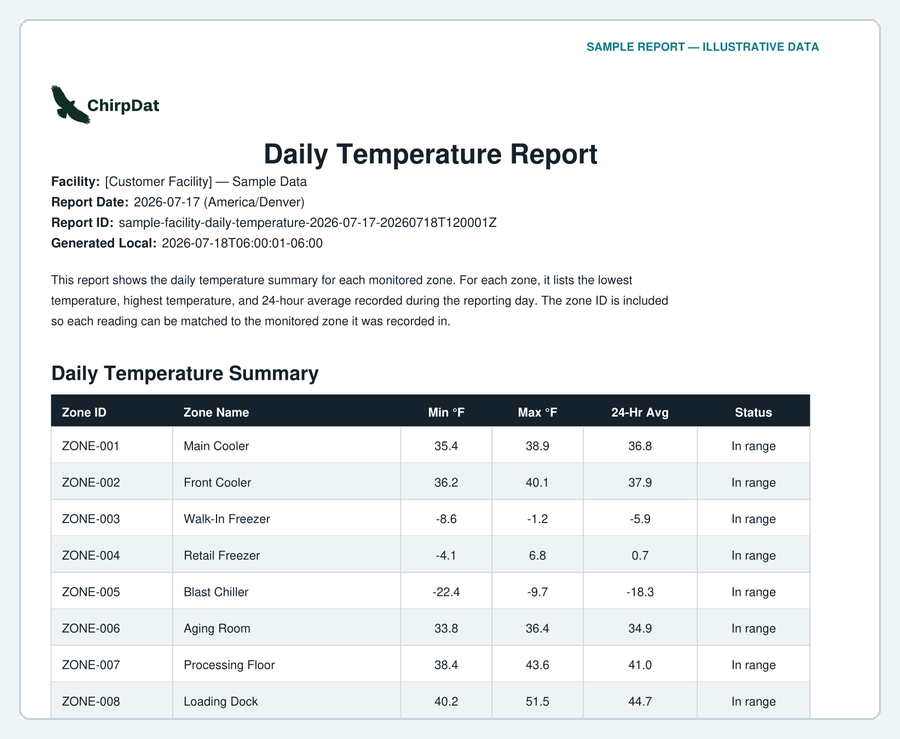 The top of a sample ChirpDat daily temperature report: the facility and report identifiers, and the daily temperature summary table listing minimum, maximum and 24-hour average for all eight monitored zones.