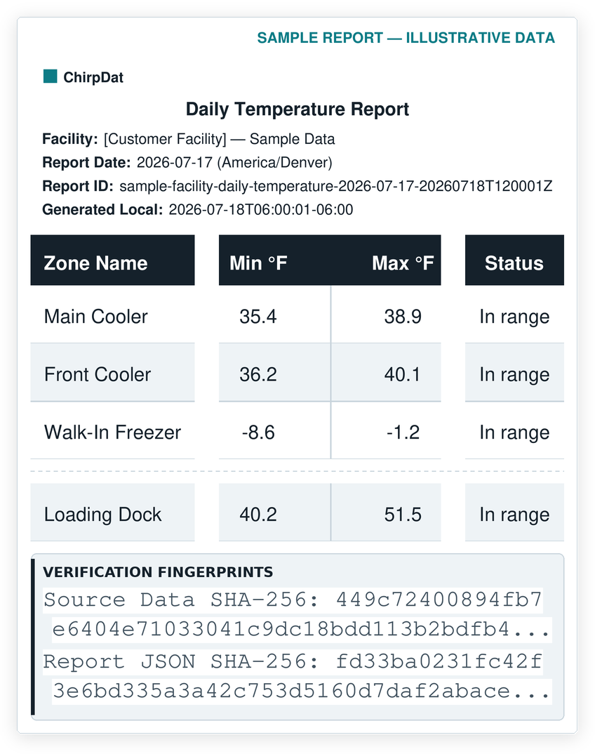 A sample ChirpDat daily temperature report showing zone names, minimum and maximum temperatures, in-range status, and the two SHA-256 verification fingerprints printed on every report.