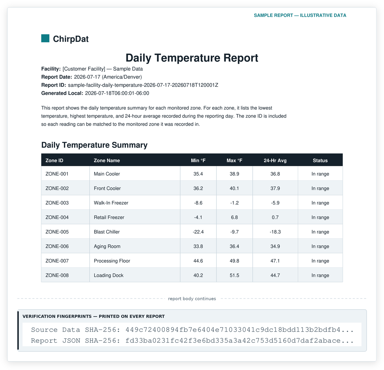 A sample ChirpDat daily temperature report, showing minimum and maximum temperatures and in-range status for Main Cooler, Front Cooler, Walk-In Freezer, and Loading Dock, above the two SHA-256 verification fingerprints printed on every report.